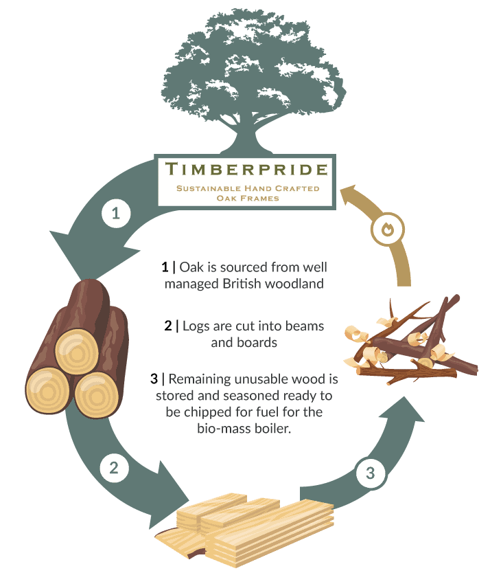 how your oak framed building is sourced